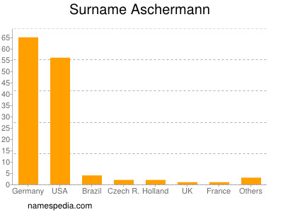 Familiennamen Aschermann