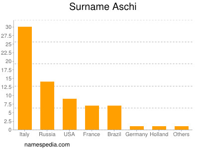 Familiennamen Aschi