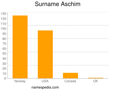 Familiennamen Aschim