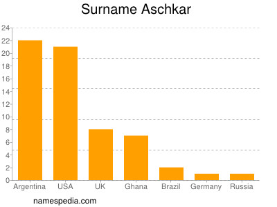 Familiennamen Aschkar