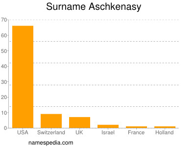 Familiennamen Aschkenasy