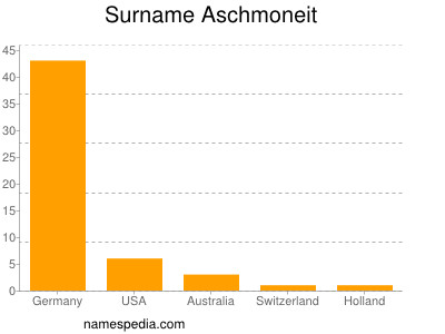 Familiennamen Aschmoneit