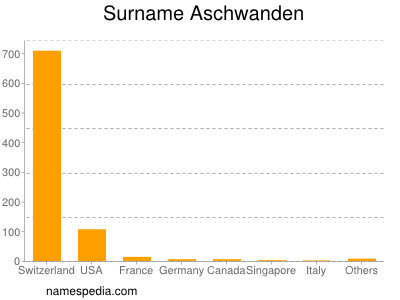 Familiennamen Aschwanden