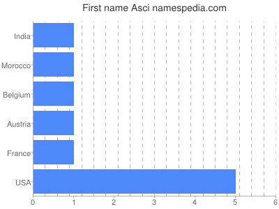 Given name Asci