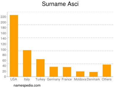 Familiennamen Asci