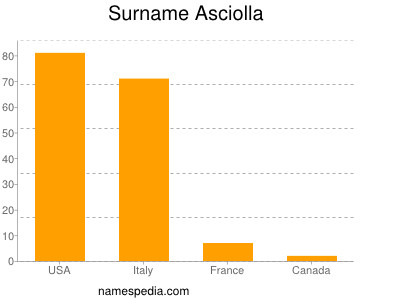 Familiennamen Asciolla