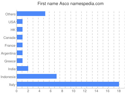 Given name Asco