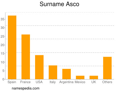 nom Asco