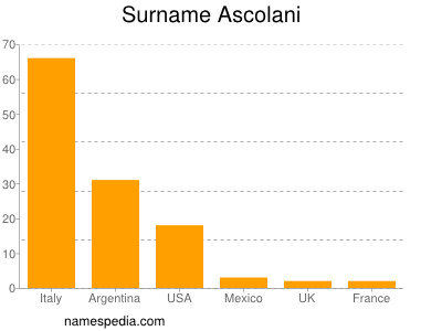 Familiennamen Ascolani
