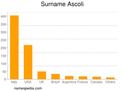 Familiennamen Ascoli