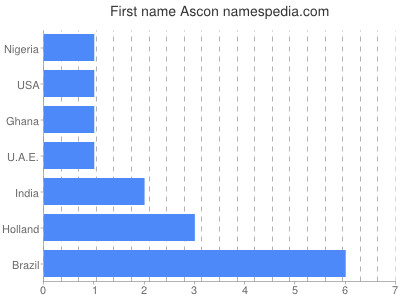 prenom Ascon