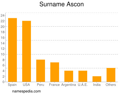 Familiennamen Ascon