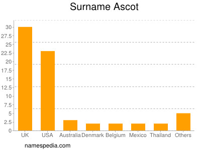 Familiennamen Ascot