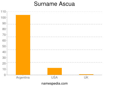 Familiennamen Ascua