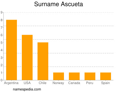 Familiennamen Ascueta
