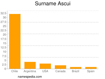 Familiennamen Ascui