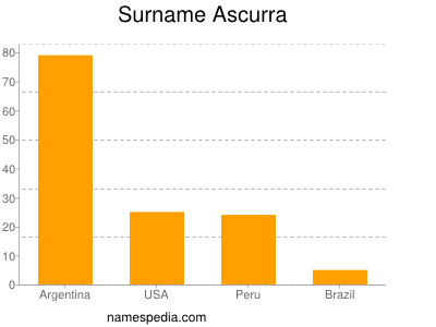 Familiennamen Ascurra
