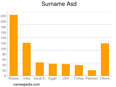 Surname Asd