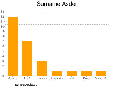 Familiennamen Asder