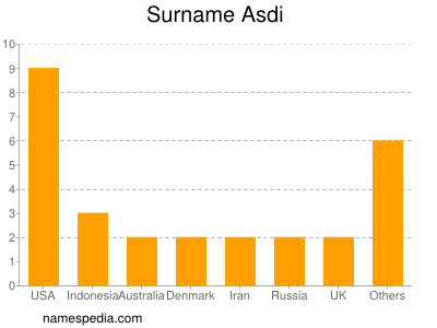 Surname Asdi