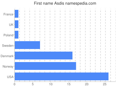 Vornamen Asdis