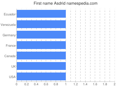 prenom Asdrid