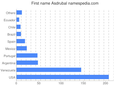 Given name Asdrubal