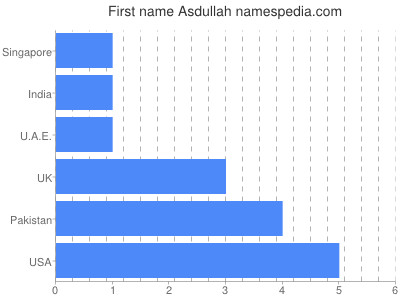 Given name Asdullah