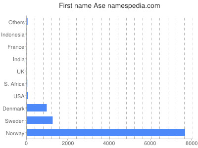 prenom Ase