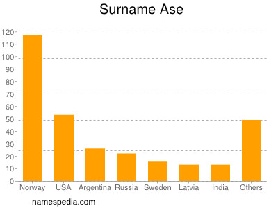 Surname Ase