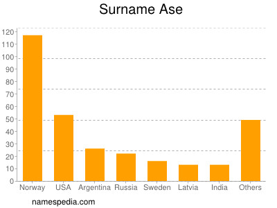 Familiennamen Ase