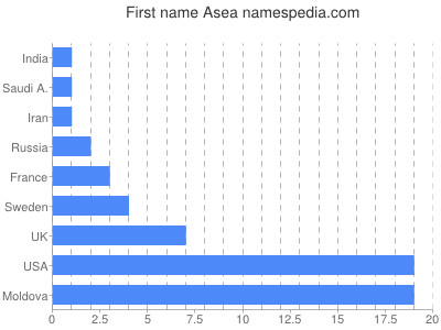 Vornamen Asea