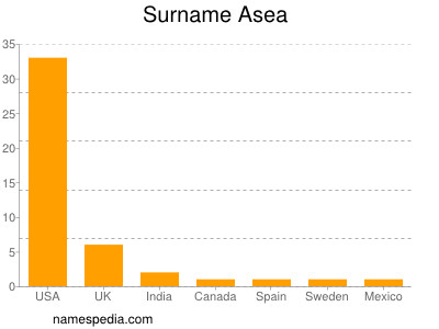 Familiennamen Asea