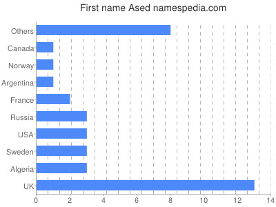 Given name Ased