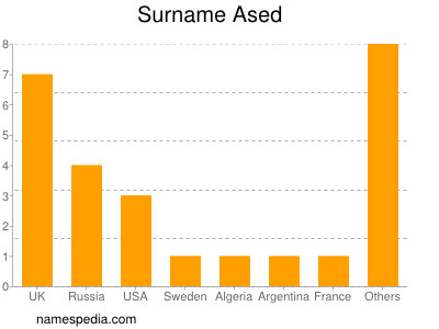 Surname Ased