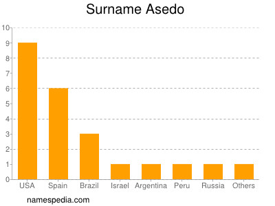 Familiennamen Asedo