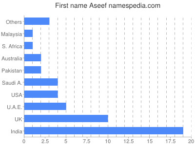 Given name Aseef