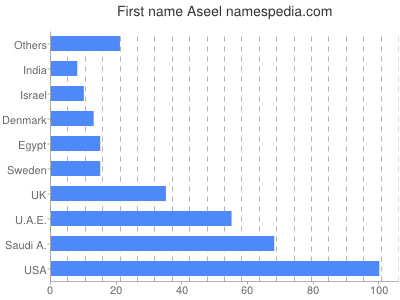 Vornamen Aseel