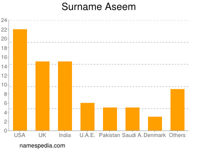 Surname Aseem