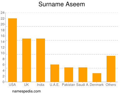 Familiennamen Aseem