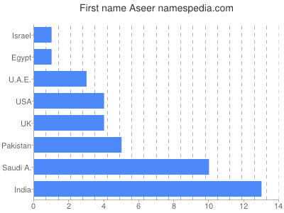 Vornamen Aseer