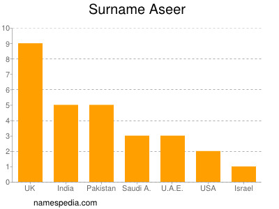 nom Aseer