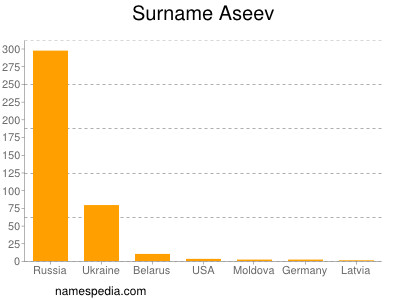 Familiennamen Aseev