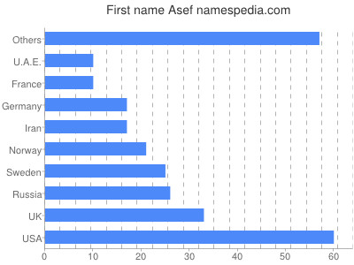 Vornamen Asef