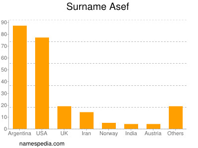 Familiennamen Asef