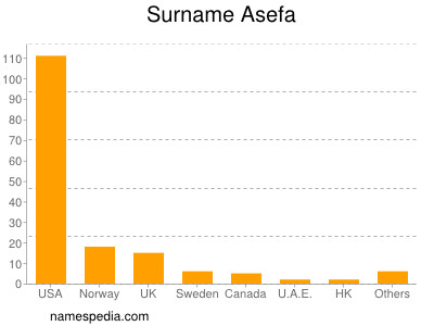 Surname Asefa