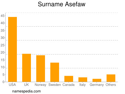 Familiennamen Asefaw