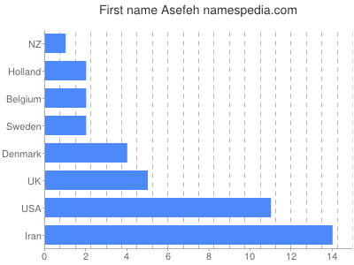 Given name Asefeh