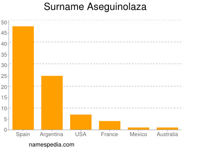 Familiennamen Aseguinolaza