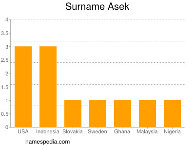 Surname Asek